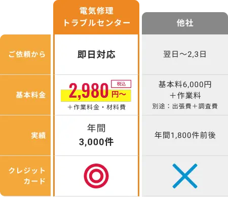 電気修理トラブルセンター vs 他社の料金比較表